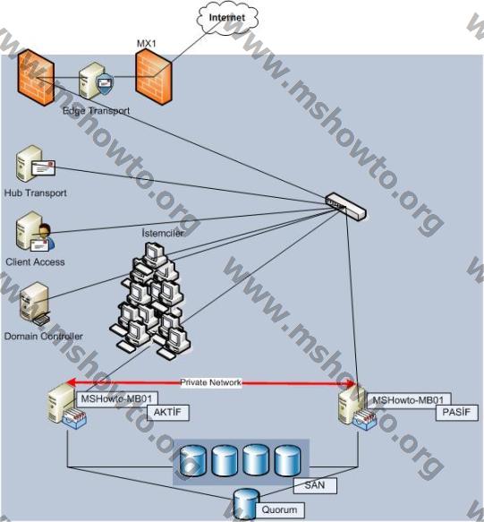 High Availability