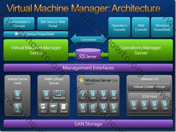 System Center Virtual Machine Manager