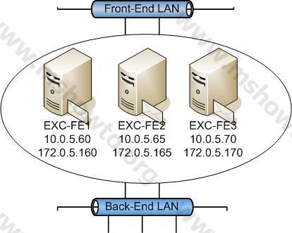 Network Load Balancing