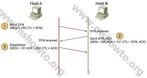 TCP-IP Nedir? Nasıl Çalışır?