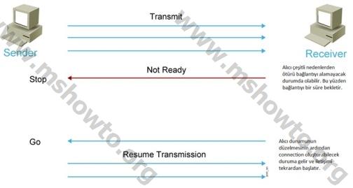 TCP-IP Nedir? Nasıl Çalışır?