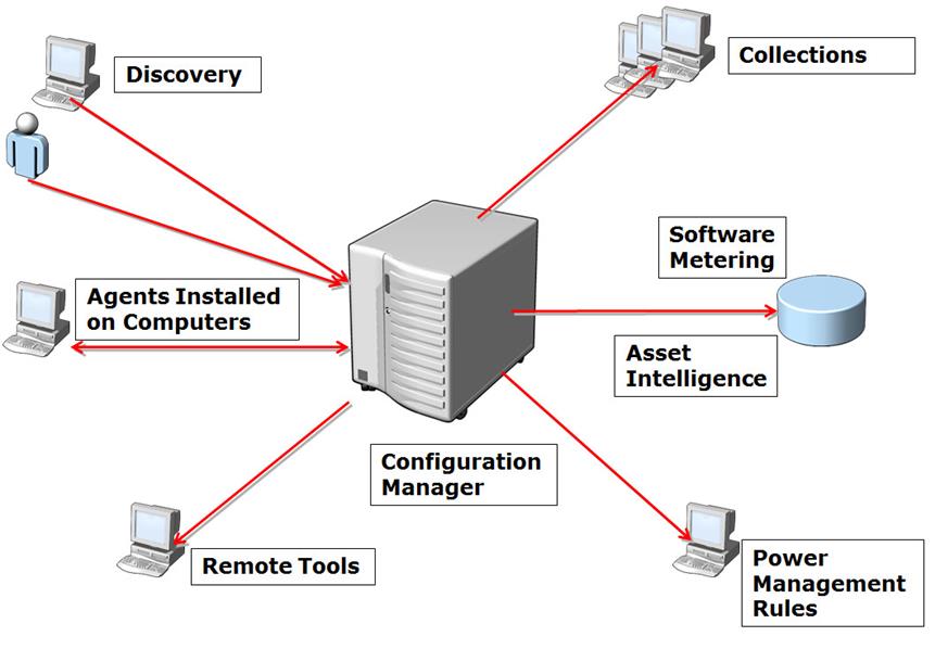 Configuration collection. SCCM. Схема сети SCCM 2012. Блок схема SCCM. Описание системы.