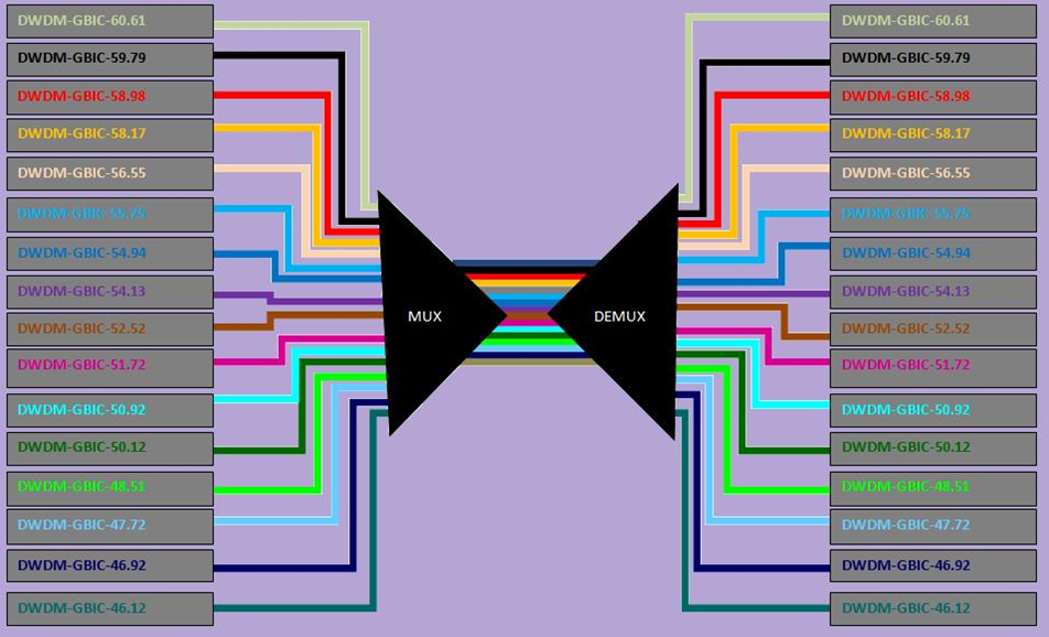 Dwdm nedir