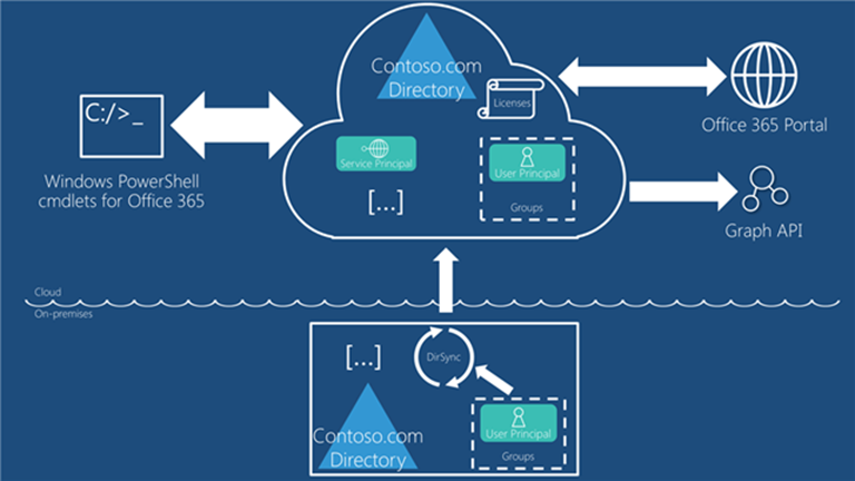 Windows Azure Active Directory. Active Directory Nedir. Blitz Identity provider. Local ad work with 2 tenant. Directory api