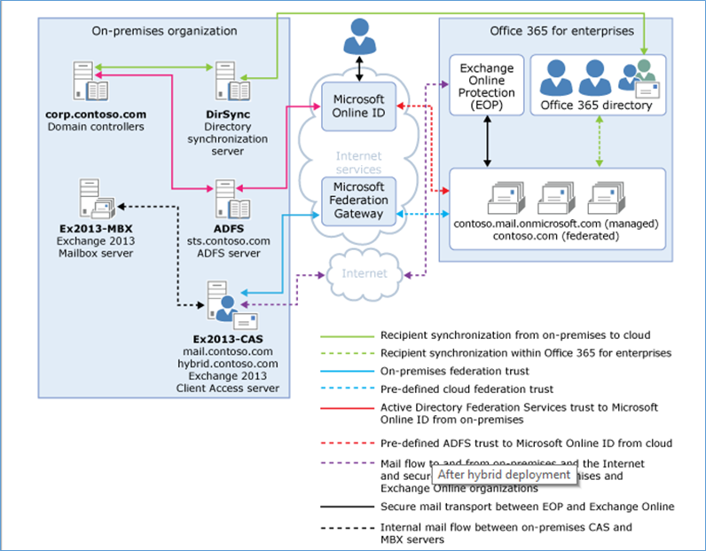 exchange 2013 to office 365 exchange 2013 to office 365