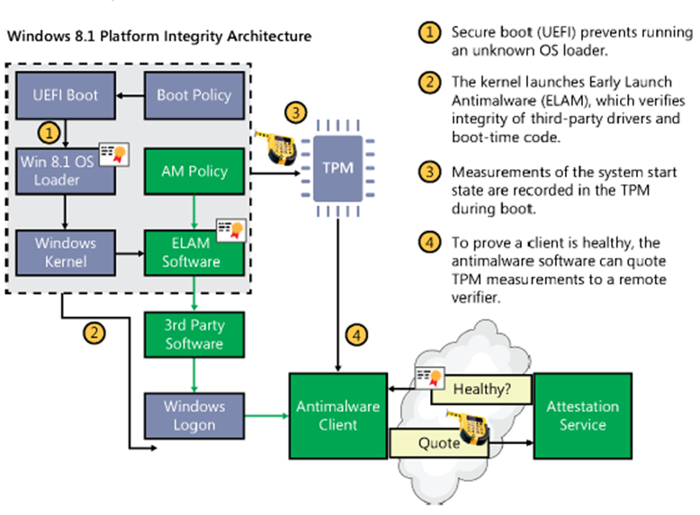 Secure boot и tpm. UEFI Boot. Abbott the Boot process. Booting process in Centos. How does Windows Boot process work.