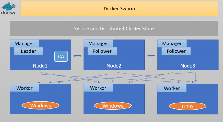 Docker network. Docker swarm nodes. Docker swarm nodes. Докер сварм. Docker сеть схема.
