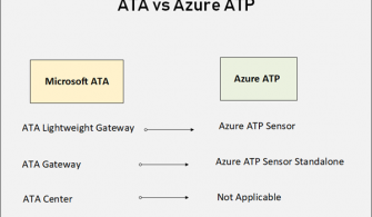 Azure Advanced Threat Protection (Azure ATP) ve Microsoft ATA arasındaki fark nedir? Part-3