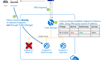 Azure Traffic Manager