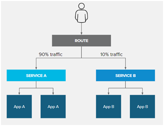 OpenShift Nedir