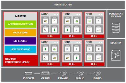 OpenShift Nedir