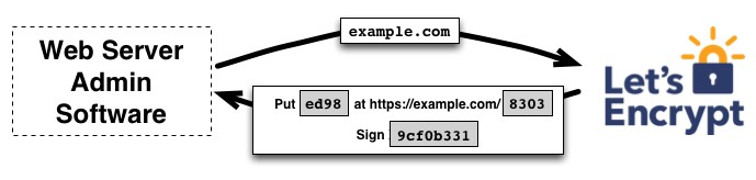 Let’s Encrypt Kullanarak Web Siteleriniz İçin Ücretsiz SSL Sertifikası Oluşturun