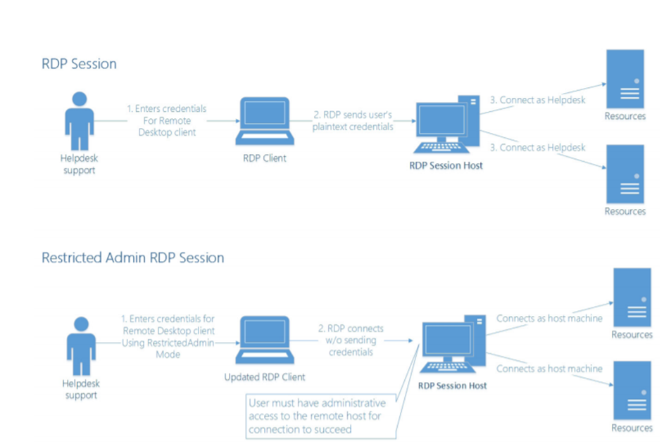 Session host. Принцип работы RDP. RDP схема. Remote desktop Protocol. Что такое ферма RDP.