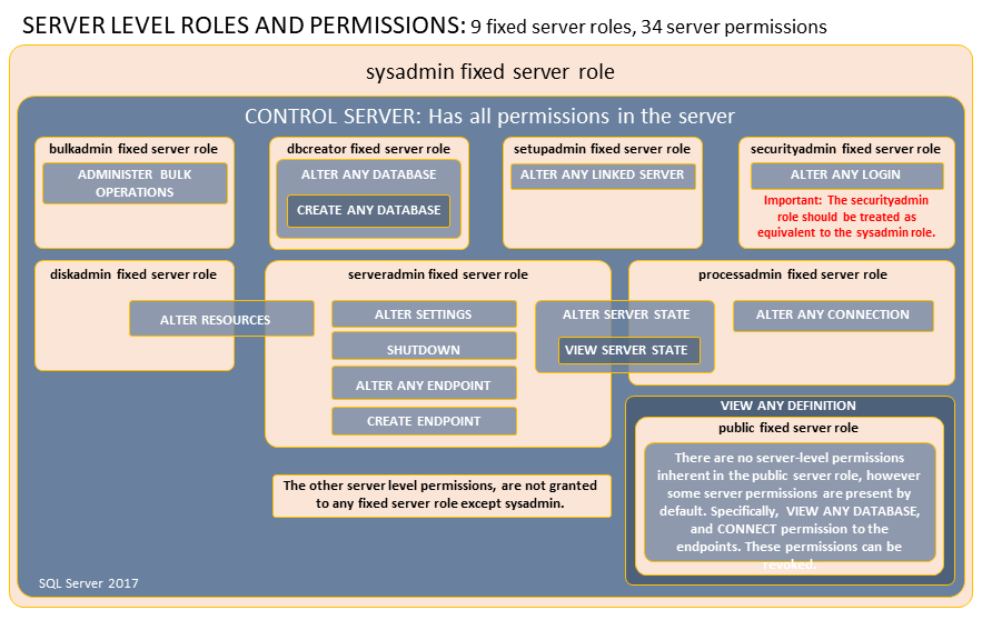permissions-of-server-roles
