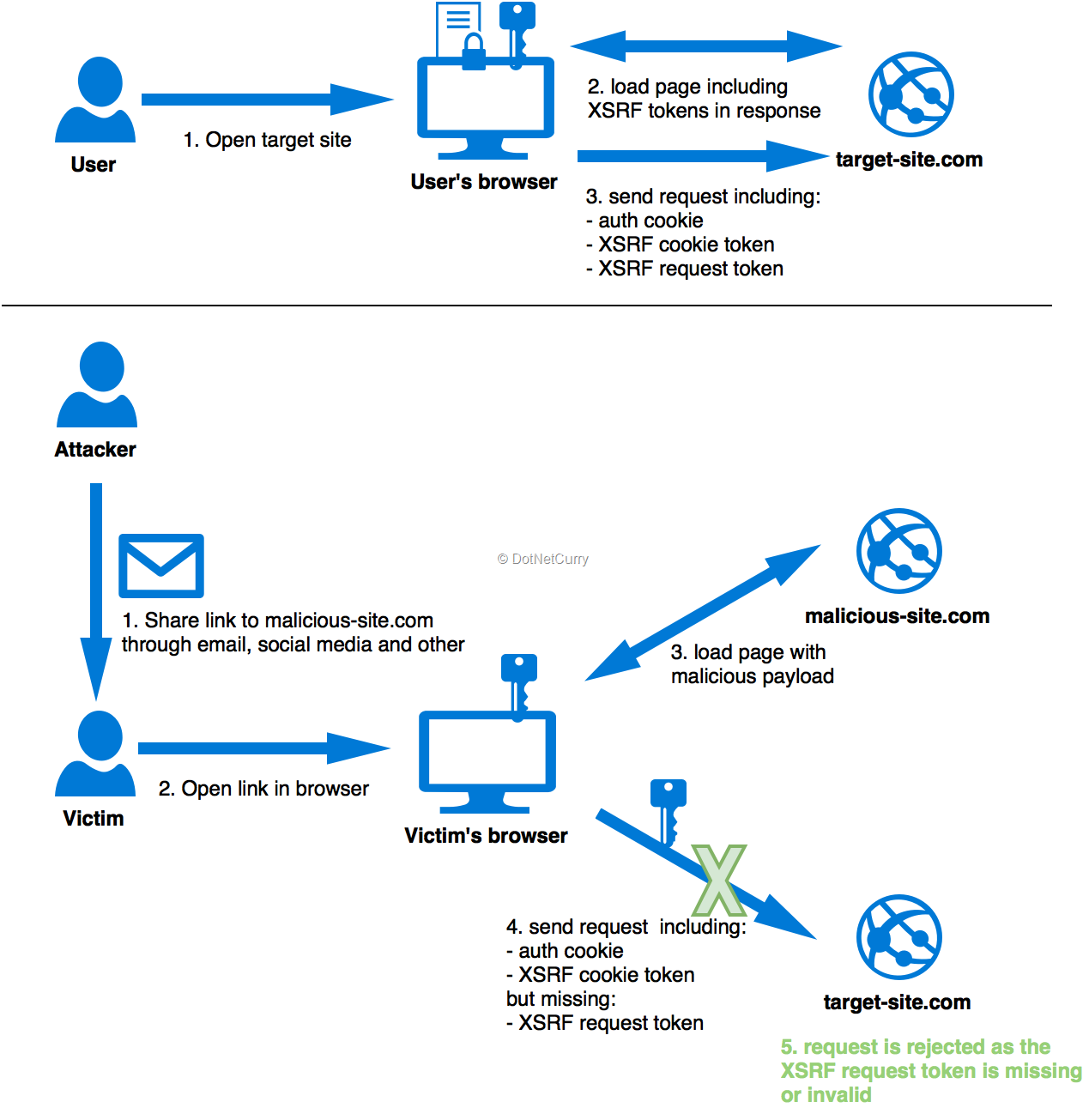 antiforgery-overview