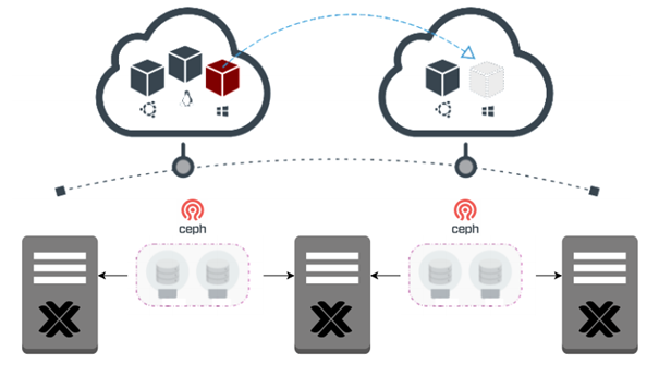 Proxmox+Ceph ile Açık Kaynak Kodlu Hyper-Converged Platform