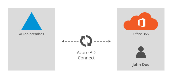 azure-ad-office-365-dl