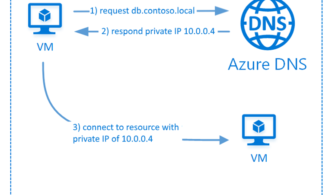 033120_1057_AzureDNSPri1.png