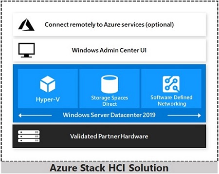 azure-stack-hci-solution