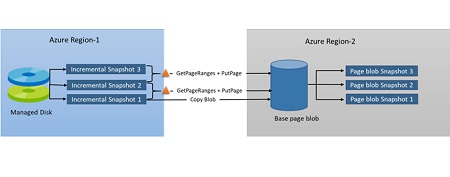 incremental-snapshot-diagram