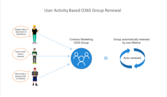 Microsoft Teams – Group Expiration Özelliği Nasıl Kullanılır?