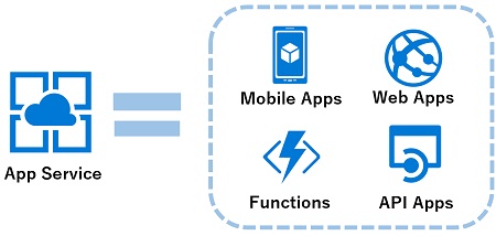 Yazılım Geliştiriciler için Azure : Visual Studio Code ile Azure Üzerinde Container İşlemleri – Bölüm 2 (Azure App Service)