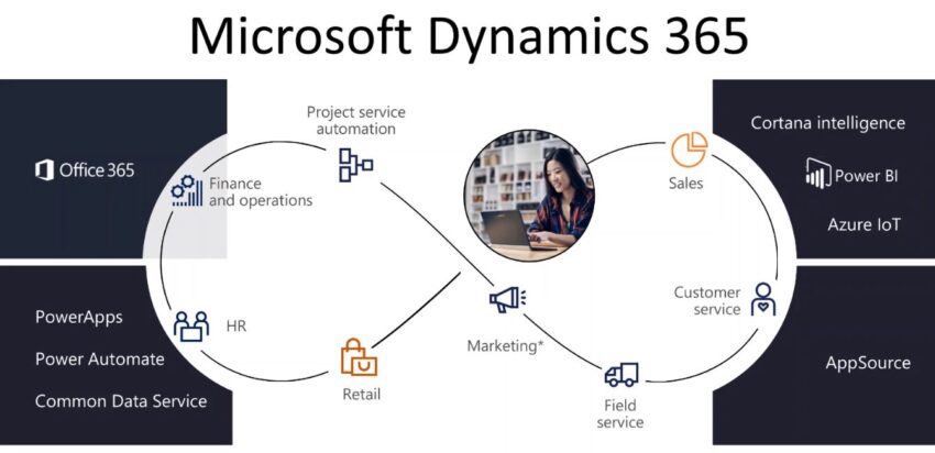 Dynamics 365 Finance and Operations Query Store Kullanımı?