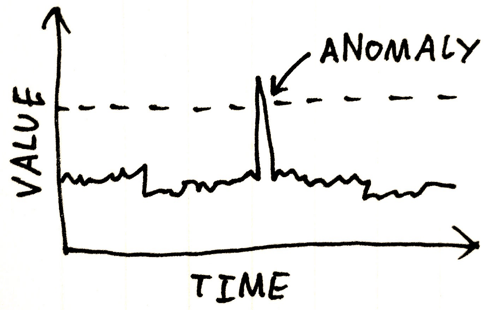 Network Anomaly Detection