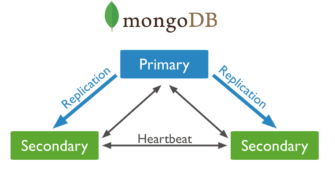 MongoDB Replica Set Nedir? Avantajları Nelerdir? MongoDB Replica Set Kurulumu