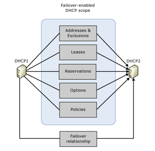 Windows server 2016 dhcp. Failover DHCP картинки