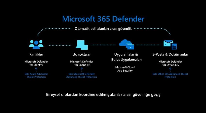 Microsoft 365 Defender ile Hem Saldılarılara Hem de Karmaşıklığa Son