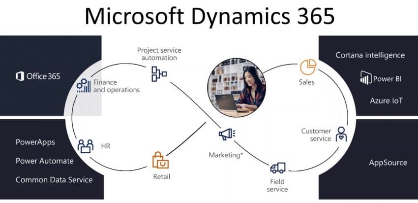 Dynamics 365 Finance and Operations Dynalink nedir?