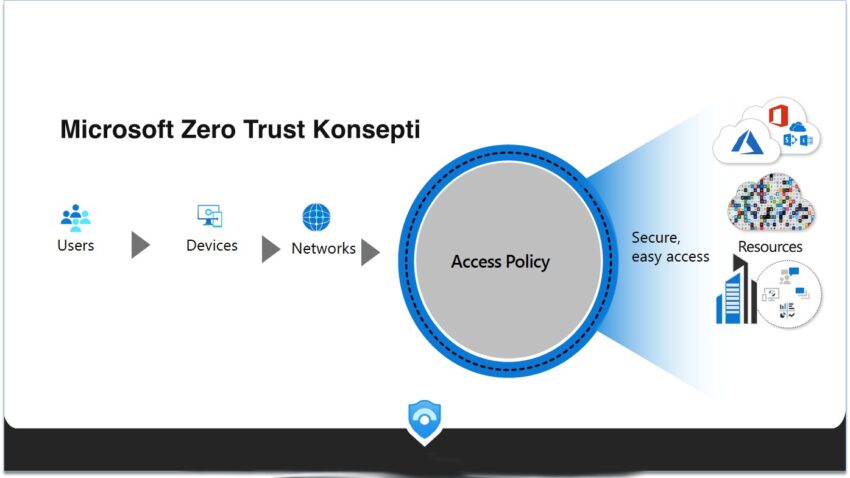 Microsoft Zero Trust | Bölüm – 1 Konsept