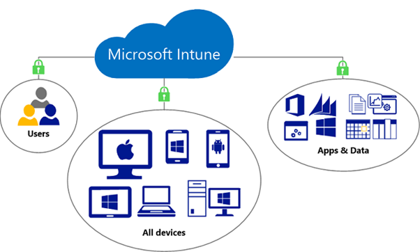 Microsoft Intune ile Mobil Cihaz Yönetimi