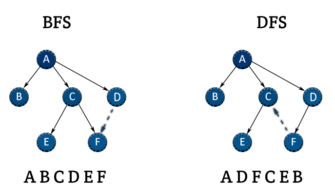 BFS-DFS