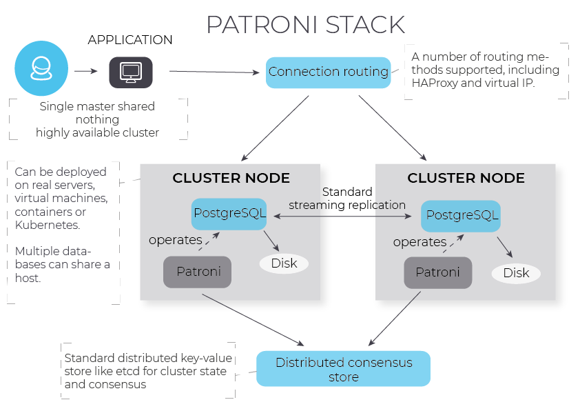 Patroni-Architecture-neu-01