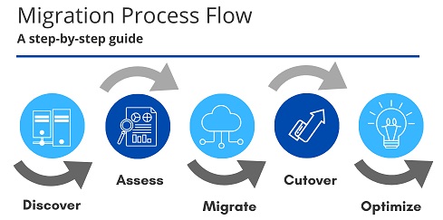 migration-process