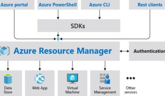 Azure Resource Manager