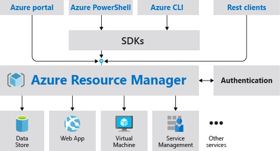 Azure Resource Manager