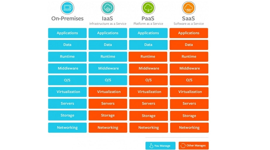 Iaas-PaaS-SaaS