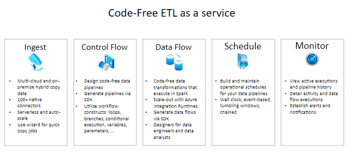 ETL as a Service: Azure Data Factory