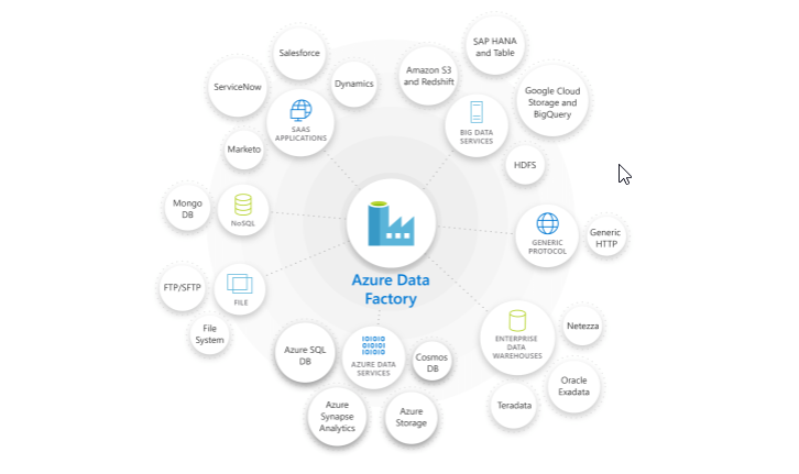ETL as a Service : Azure Data Factory