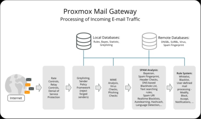 Proxmox Mail Gateway