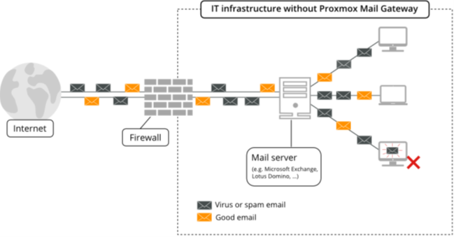 Proxmox Mail Gateway