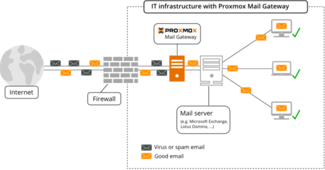 Proxmox Mail Gateway