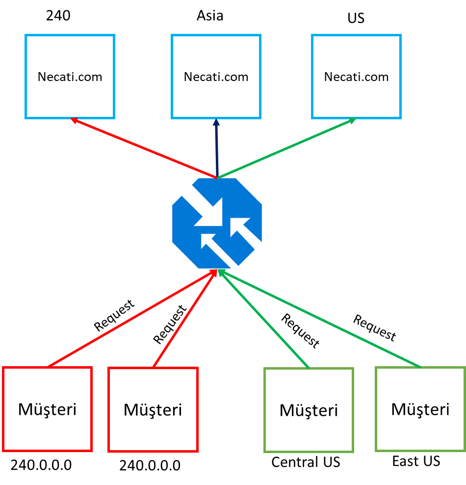 Azure Traffic Manager Kurulumu