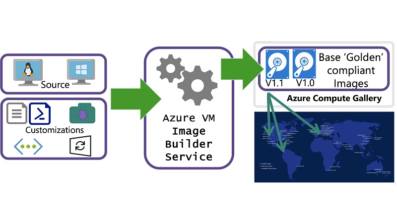 Azure-image-builder