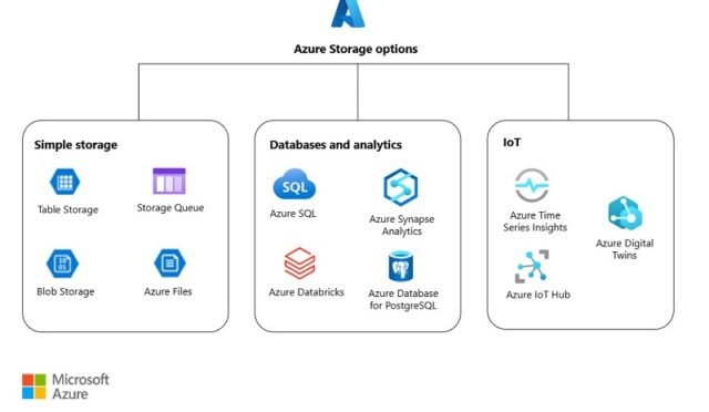 azure-depolama-secenekleri