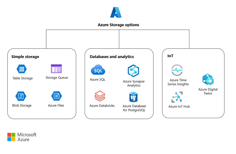 azure-depolama-secenekleri