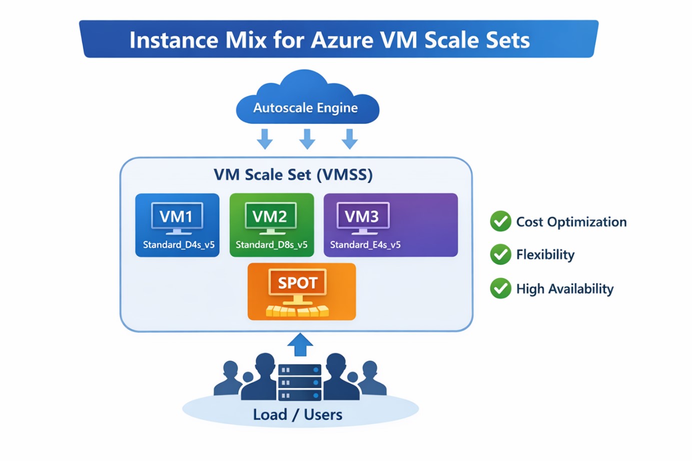 Virtual Machine Scale Setler için Instance Mix